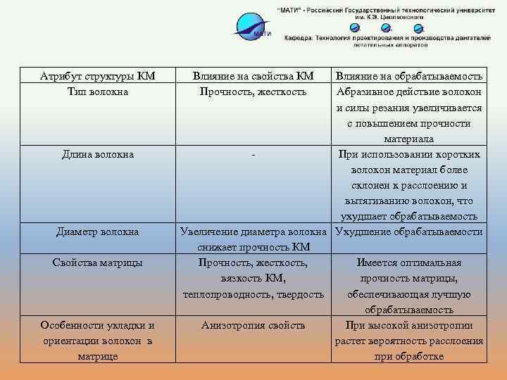 Атрибут структуры КМ Тип волокна Длина волокна Диаметр волокна Свойства матрицы Особенности укладки и