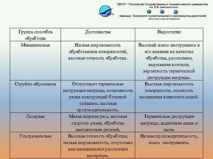 Группа способов обработки Механическая Струйно-абразивная Лазерная Ультразвуковая Достоинства Недостатки Низкая шероховатость обработанных поверхностей, высокая