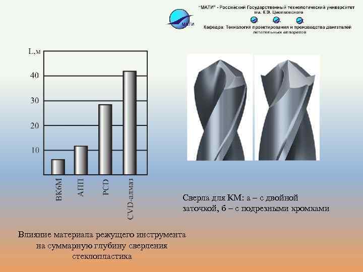 Сверла для КМ: а – с двойной заточкой, б – с подрезными кромками Влияние