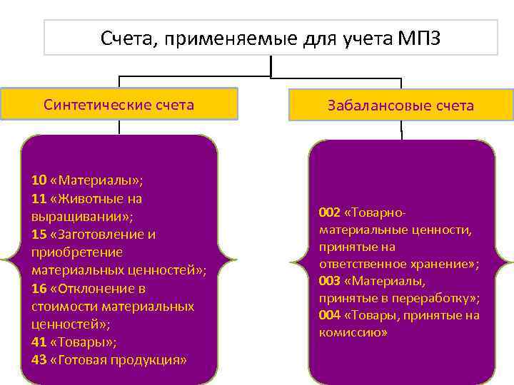 Учет материально производственных запасов картинки