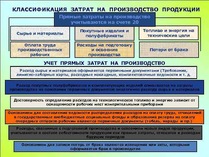 КЛАССИФИКАЦИЯ ЗАТРАТ НА ПРОИЗВОДСТВО ПРОДУКЦИИ Прямые затраты на производство учитываются на счете 20 Сырье