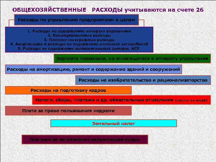 ОБЩЕХОЗЯЙСТВЕННЫЕ РАСХОДЫ учитываются на счете 26 Расходы по управлению предприятием в целом 1. Расходы