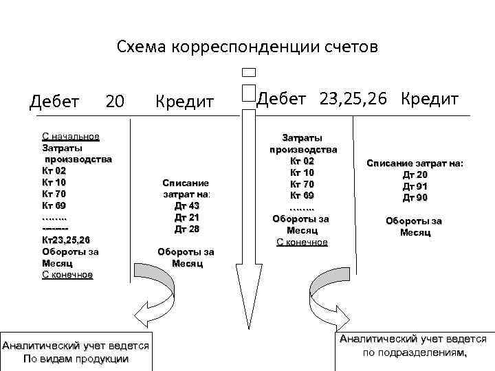 Схема счета 70