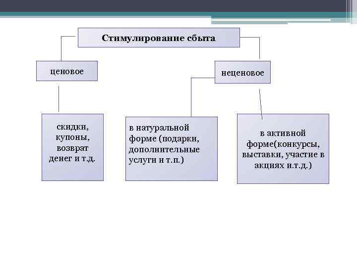 Стимулирование сбыта ценовое скидки, купоны, возврат денег и т. д. неценовое в натуральной форме