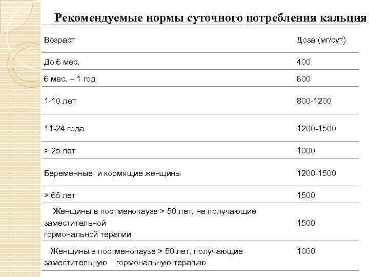 Рекомендуемая норма. Рекомендуемые нормы потребления кальция. Ежедневная норма потребления кальция. Норма кальция в сутки для человека. Суточная норма потребления кальция.