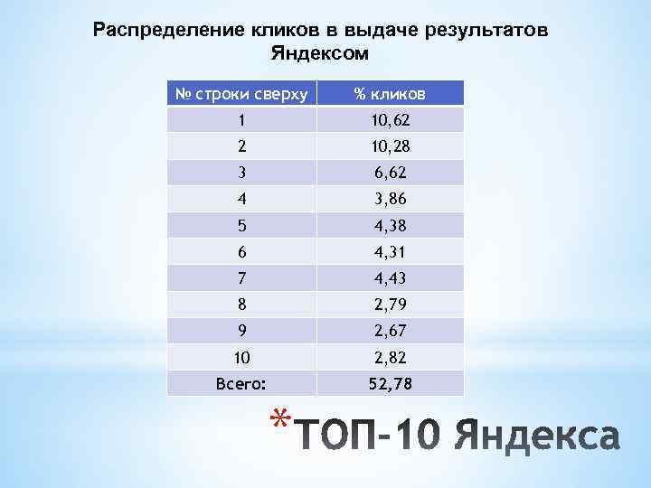 Распределение кликов в выдаче результатов Яндексом № строки сверху % кликов 1 10, 62