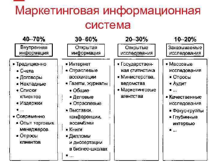 Маркетинговая информационная система 