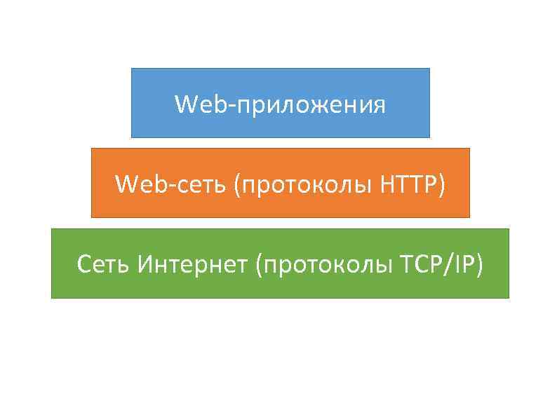 Web-приложения Web-сеть (протоколы HTTP) Сеть Интернет (протоколы TCP/IP) 