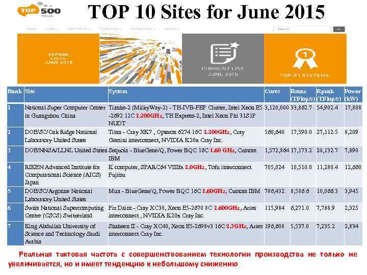 TOP 10 Sites for June 2015 Rank Site 1 2 3 4 5 6