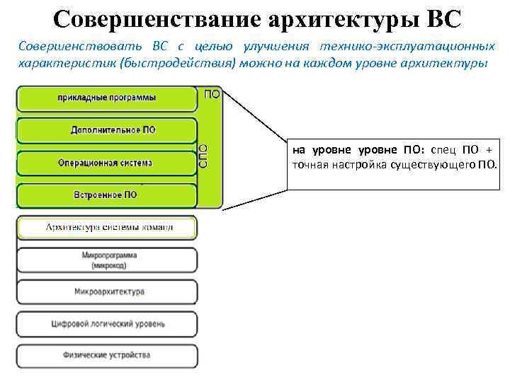 Совершенствание архитектуры ВС Совершенствовать ВС с целью улучшения технико-эксплуатационных характеристик (быстродействия) можно на каждом