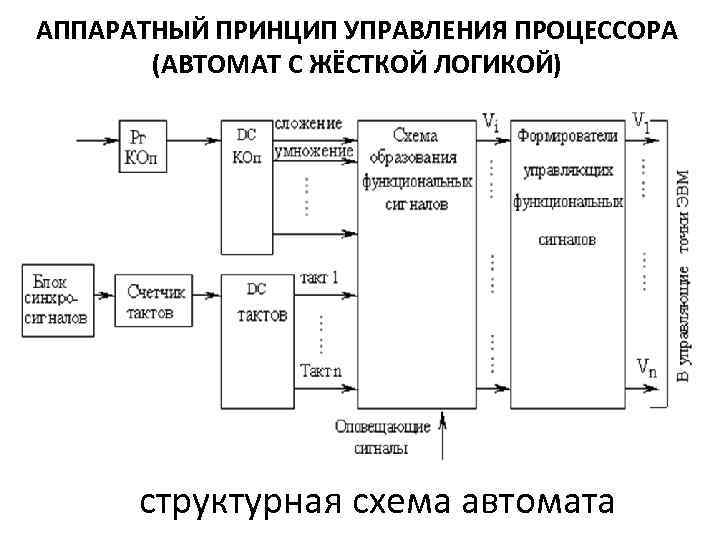 Реализация автоматов схемами