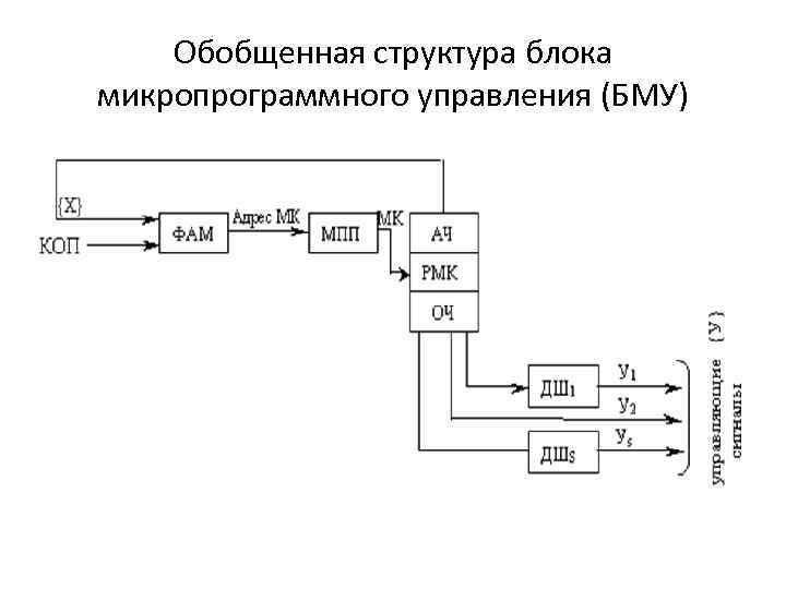 Обобщенная структура блока микропрограммного управления (БМУ) 
