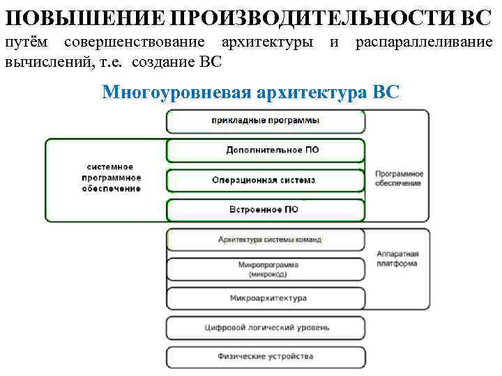 ПОВЫШЕНИЕ ПРОИЗВОДИТЕЛЬНОСТИ ВС путём совершенствование архитектуры и распараллеливание вычислений, т. е. создание ВС Многоуровневая