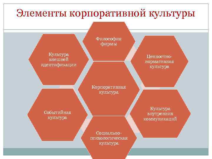 Элементы корпоративной культуры Философия фирмы Культура внешней идентификации Ценностнонормативная культура Корпоративная культура Культура внутренних