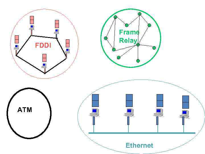 FDDI Frame Relay ATM Ethernet 