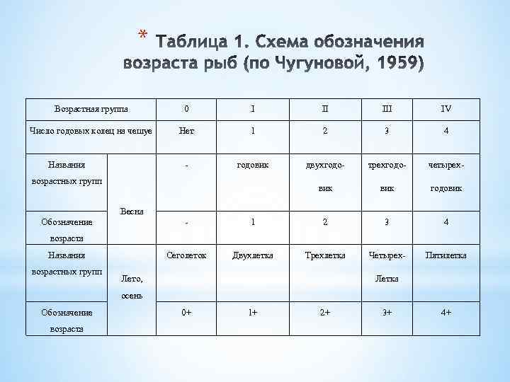 * Возрастная группа 0 I II IV Число годовых колец на чешуе Нет 1