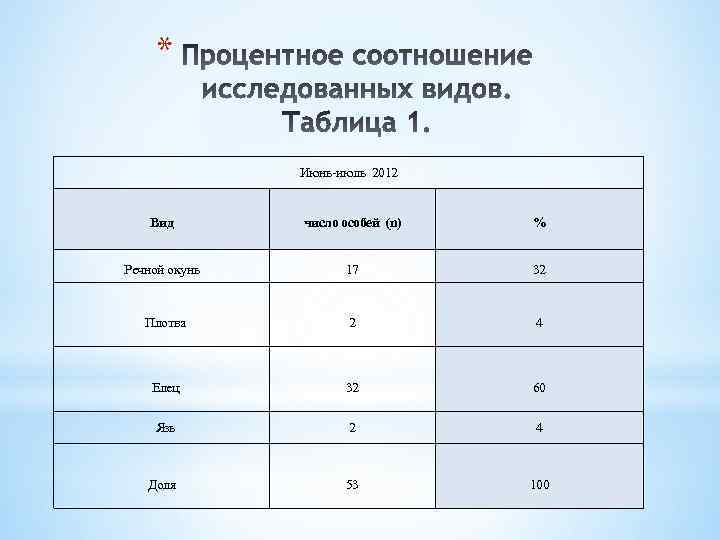 * Июнь-июль 2012 Вид число особей (n) % Речной окунь 17 32 Плотва 2