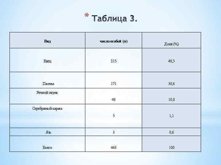 * Вид число особей (n) Доля (%) Елец 215 48, 5 Плотва 171 38,