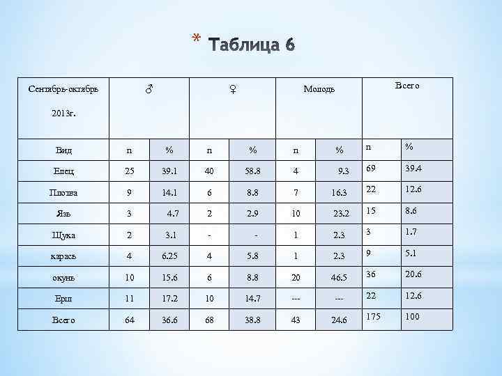 * Сентябрь-октябрь ♂ ♀ Всего Молодь 2013 г. Вид n % n % Елец