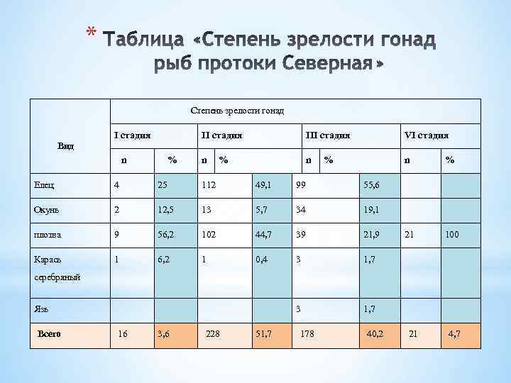 * Вид Степень зрелости гонад I стадия II стадия III стадия VI стадия n