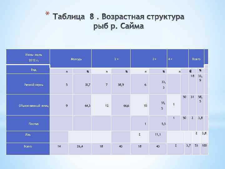 * Июнь- июль Молодь 2012 г. 2+ 4+ 3+ Всего Вид n % n