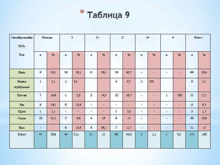 * Сентябрь-октябрь Молодь 2013 г. Вид n 2 2+ 3 3+ 4 Всего %