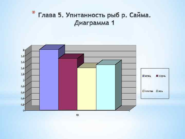 * 2 1. 8 1. 6 1. 4 1. 2 елец окунь плотва язь