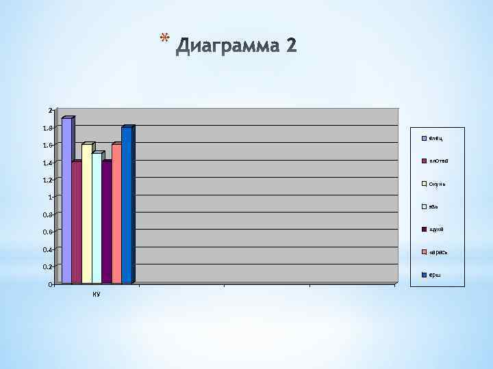 * 2 1. 8 елец 1. 6 плотва 1. 4 1. 2 окунь 1