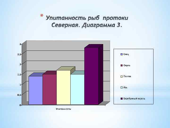 * 3 2. 5 Елец 2 Окунь 1. 5 Плотва 1 Язь 0. 5