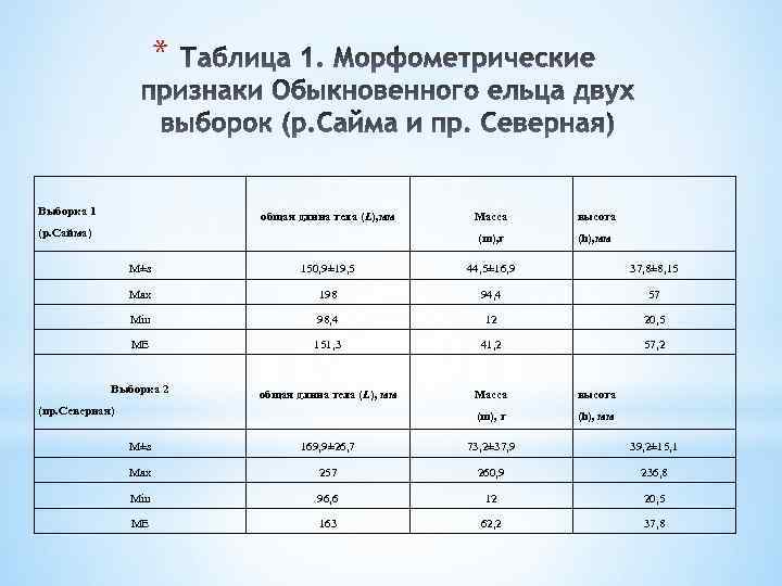 * Выборка 1 (р. Сайма) Масса высота (m), г общая длина тела (L), мм