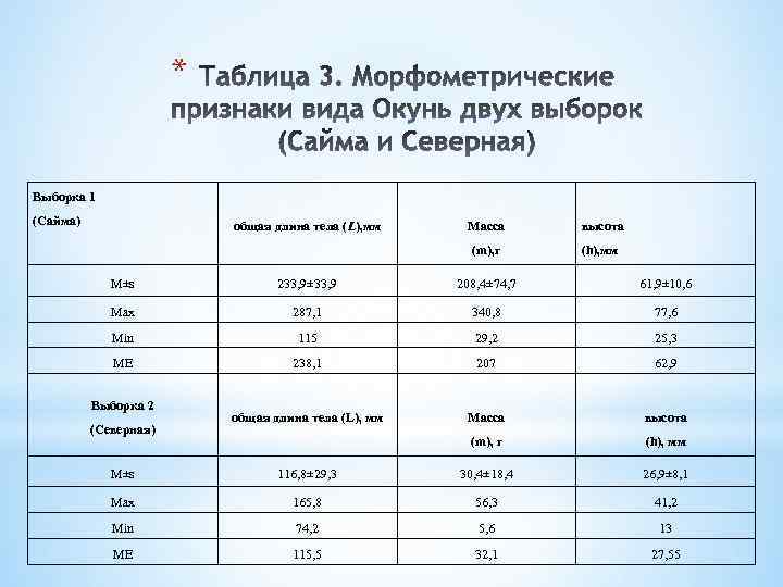 * Выборка 1 (Сайма) общая длина тела (L), мм Масса высота (m), г (h),