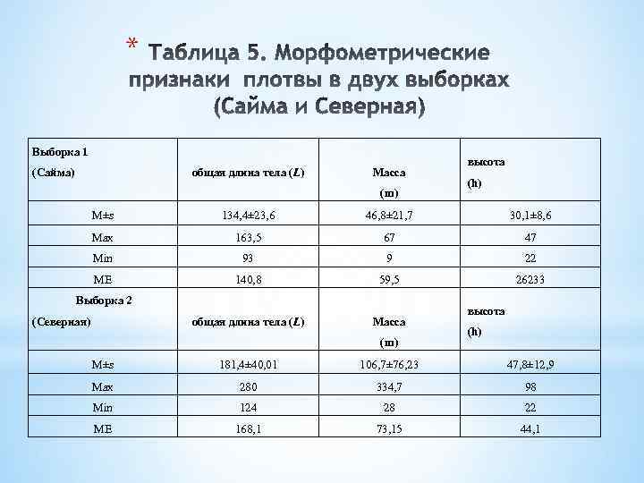 * Выборка 1 (Сайма) общая длина тела (L) Масса (m) высота (h) М±s 134,