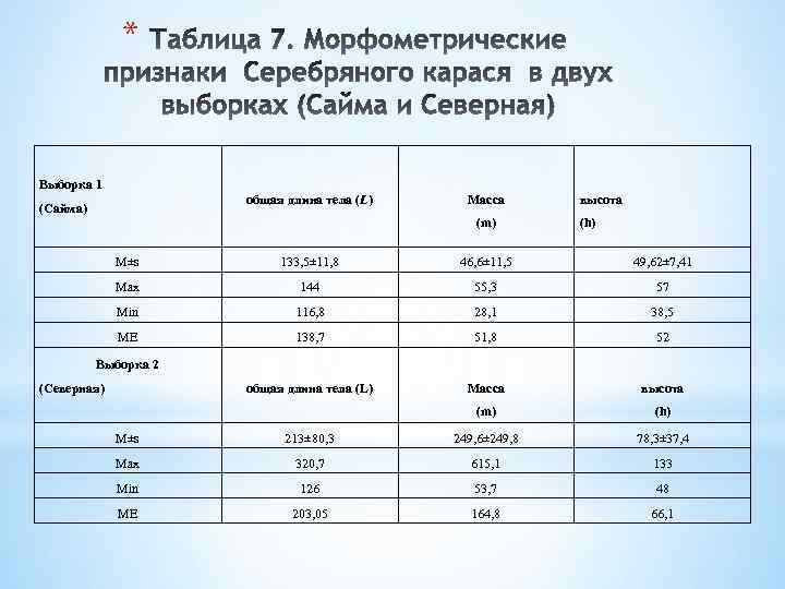 * Выборка 1 общая длина тела (L) (Сайма) Масса (m) высота (h) М±s 133,