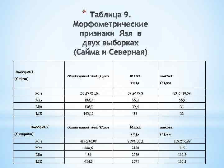 * Выборка 1 общая длина тела (L), мм (Сайма) Масса (m), г высота (h),