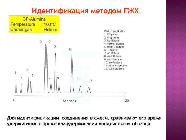 Идентификация методом ГЖХ Для идентифицикации соединения в смеси, сравнивают его время удерживания с временем
