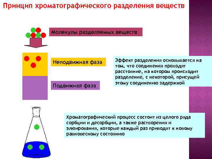 Принцип хроматографического разделения веществ Молекулы разделяемых веществ Неподвижная фаза Подвижная фаза Эффект разделения основывается
