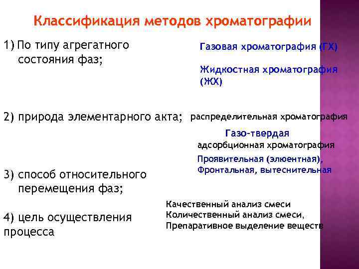 Классификация методов хроматографии 1) По типу агрегатного состояния фаз; Газовая хроматография (ГХ) Жидкостная хроматография