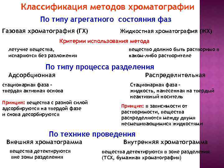 Классификация методов хроматографии По типу агрегатного состояния фаз Газовая хроматография (ГХ) Жидкостная хроматография (ЖХ)