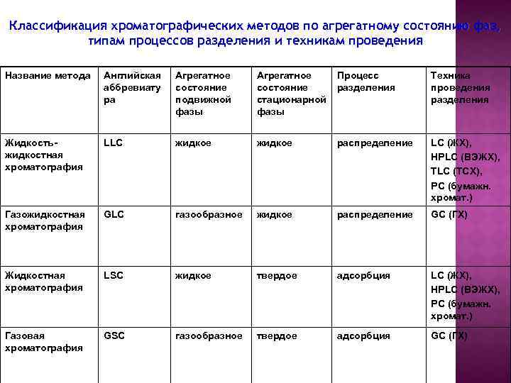 Классификация хроматографических методов по агрегатному состоянию фаз, типам процессов разделения и техникам проведения Название