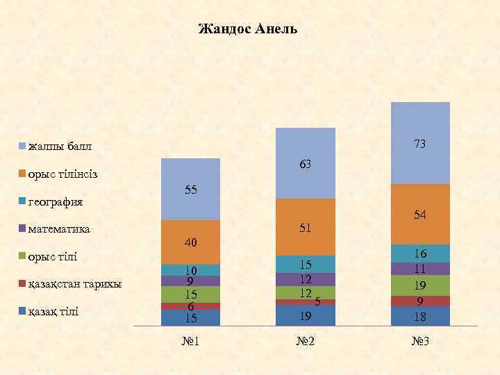 Жандос Анель 73 жалпы балл 63 орыс тілінсіз география 55 51 математика орыс тілі