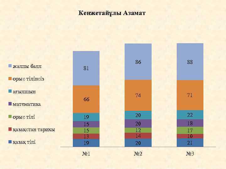 Кенжетайұлы Азамат жалпы балл 86 88 74 71 19 15 15 13 19 20