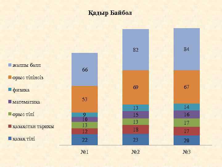 Қадыр Байбол 82 жалпы балл 84 69 67 14 16 17 66 орыс тілінсіз