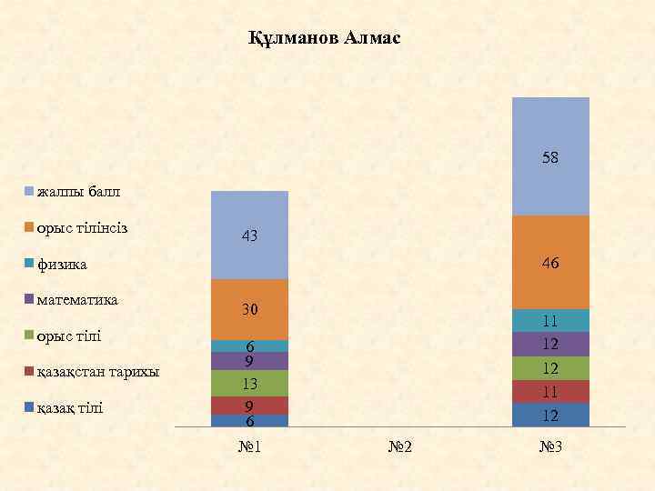 Құлманов Алмас 58 жалпы балл орыс тілінсіз 43 46 физика математика орыс тілі қазақстан