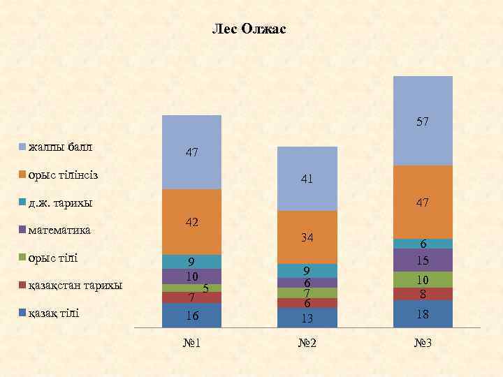 Лес Олжас 57 жалпы балл 47 орыс тілінсіз 41 д. ж. тарихы математика орыс