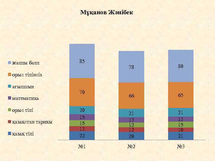 Мұқанов Жәнібек жалпы балл 85 78 80 66 65 20 15 15 13 22