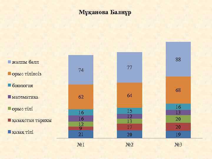 Мұқанова Балнұр 88 жалпы балл орыс тілінсіз 74 77 биология математика орыс тілі қазақстан