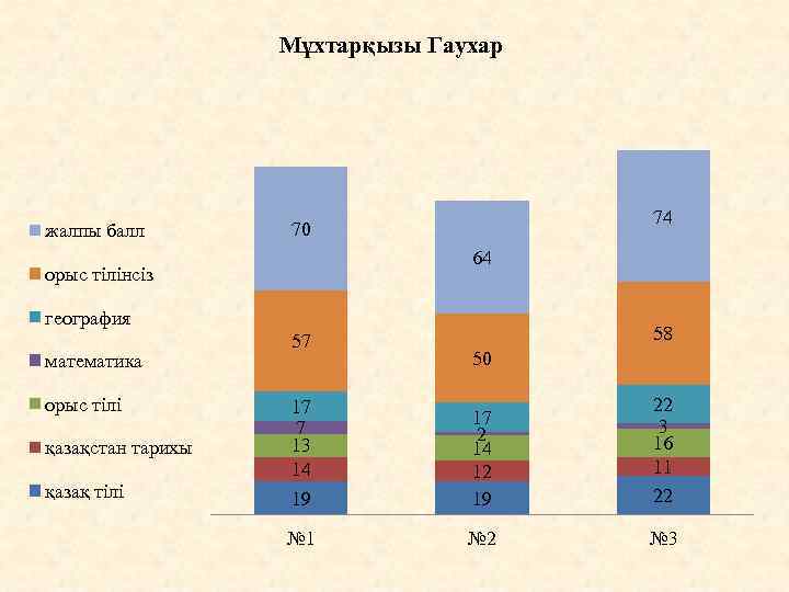 Мұхтарқызы Гаухар жалпы балл 74 70 64 орыс тілінсіз география математика орыс тілі қазақстан