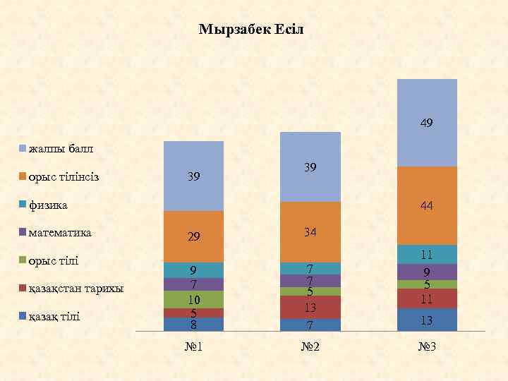 Мырзабек Есіл 49 жалпы балл орыс тілінсіз 39 39 физика математика орыс тілі қазақстан