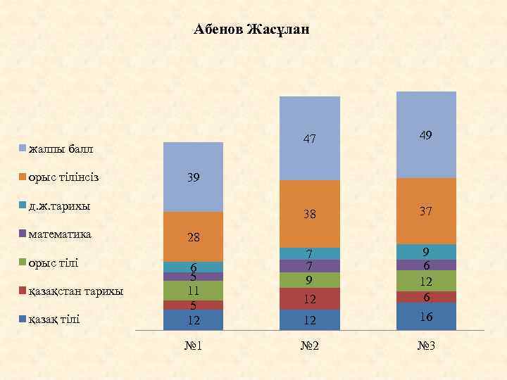 Абенов Жасұлан 47 38 жалпы балл орыс тілінсіз орыс тілі қазақстан тарихы қазақ тілі