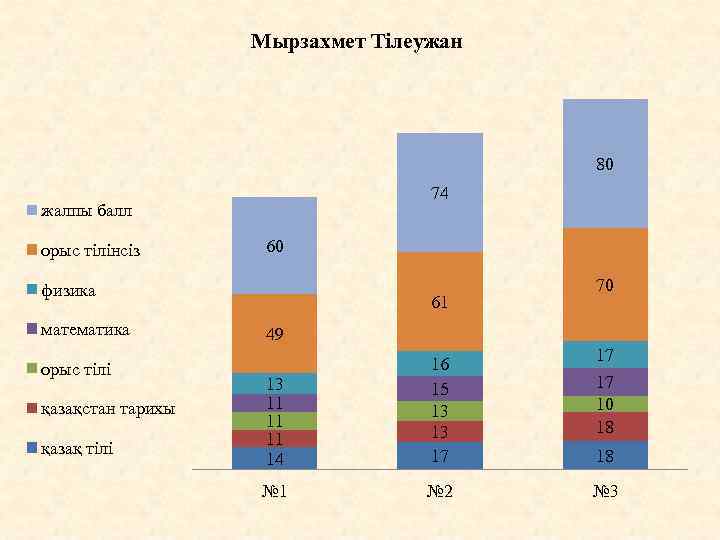 Мырзахмет Тілеужан 80 74 жалпы балл орыс тілінсіз 60 физика математика орыс тілі қазақстан